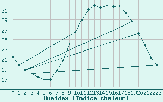 Courbe de l'humidex pour Valladolid