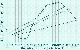 Courbe de l'humidex pour Izegem (Be)