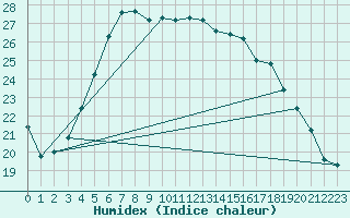 Courbe de l'humidex pour Tilrikoja