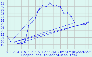 Courbe de tempratures pour Vinars