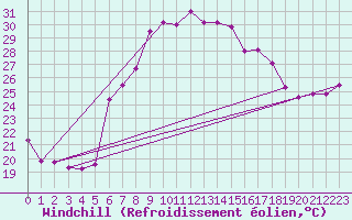 Courbe du refroidissement olien pour Vinars