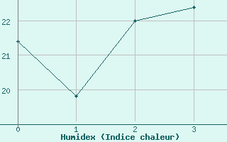 Courbe de l'humidex pour Ponza