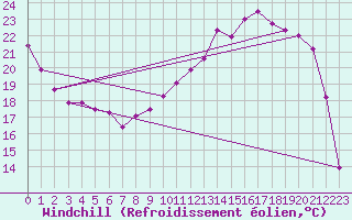 Courbe du refroidissement olien pour Charleville-Mzires (08)
