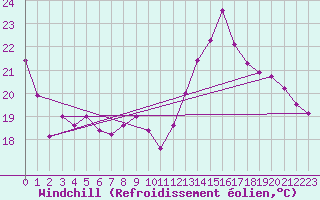 Courbe du refroidissement olien pour Le Bourget (93)