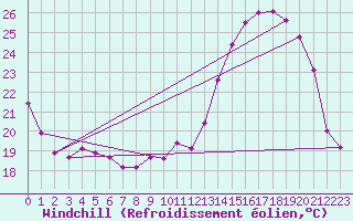 Courbe du refroidissement olien pour Dijon / Longvic (21)