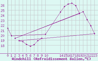 Courbe du refroidissement olien pour Frontenac (33)
