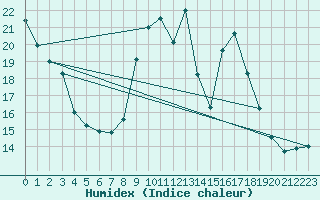 Courbe de l'humidex pour Formigures (66)