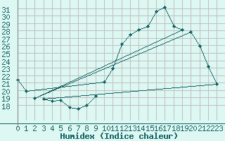 Courbe de l'humidex pour Connerr (72)