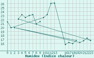 Courbe de l'humidex pour Marina Di Ginosa
