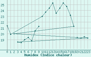 Courbe de l'humidex pour Sanary-sur-Mer (83)