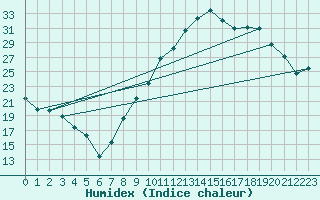 Courbe de l'humidex pour Dijon / Longvic (21)