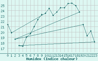 Courbe de l'humidex pour Delemont
