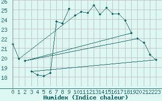 Courbe de l'humidex pour Motril