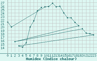 Courbe de l'humidex pour Bergen