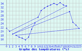 Courbe de tempratures pour Aubenas - Lanas (07)