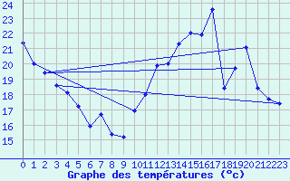 Courbe de tempratures pour Arras (62)