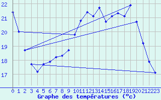 Courbe de tempratures pour Nmes - Garons (30)