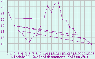 Courbe du refroidissement olien pour Eygliers (05)