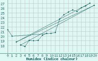 Courbe de l'humidex pour Fargues-sur-Ourbise (47)