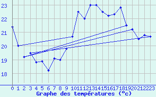 Courbe de tempratures pour Leucate (11)