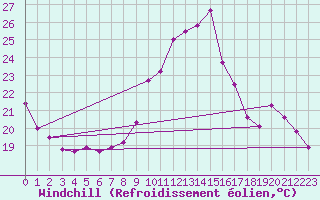 Courbe du refroidissement olien pour Bordeaux (33)