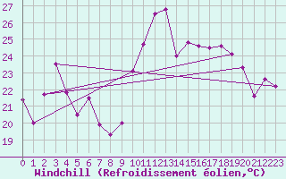 Courbe du refroidissement olien pour Biarritz (64)