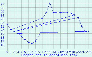 Courbe de tempratures pour Saint M Hinx Stna-Inra (40)