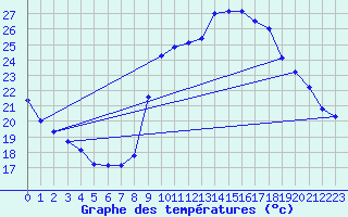 Courbe de tempratures pour Millau (12)