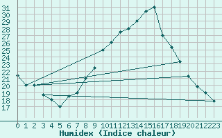 Courbe de l'humidex pour Touggourt