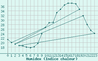 Courbe de l'humidex pour Carpentras (84)