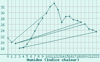 Courbe de l'humidex pour Leibstadt