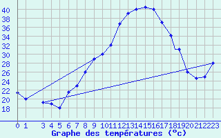 Courbe de tempratures pour Batna