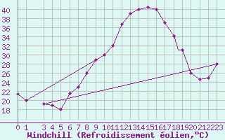 Courbe du refroidissement olien pour Batna