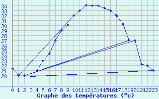 Courbe de tempratures pour Wadi Al Dawasser Airport