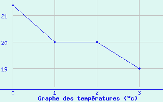 Courbe de tempratures pour Khamis Mushait