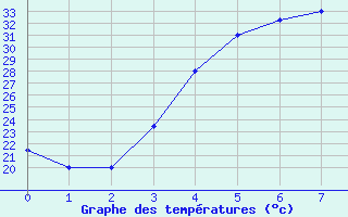 Courbe de tempratures pour Fasa