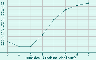 Courbe de l'humidex pour Fasa