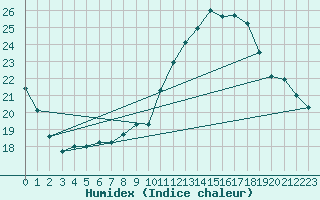 Courbe de l'humidex pour Sorgues (84)