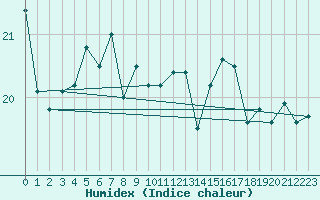 Courbe de l'humidex pour Dragsf Jard Vano