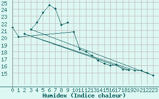 Courbe de l'humidex pour Batos