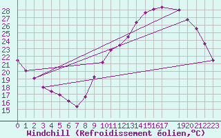 Courbe du refroidissement olien pour Saint-Philbert-de-Grand-Lieu (44)