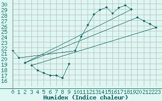 Courbe de l'humidex pour Limoges (87)