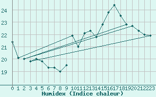 Courbe de l'humidex pour Fiscaglia Migliarino (It)