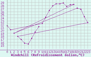 Courbe du refroidissement olien pour Courcouronnes (91)