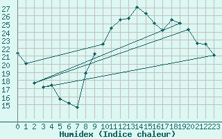 Courbe de l'humidex pour Xert / Chert (Esp)