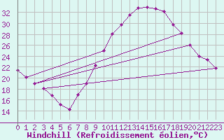 Courbe du refroidissement olien pour Valladolid