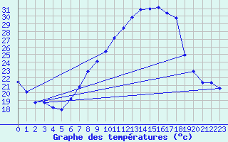 Courbe de tempratures pour Gsgen