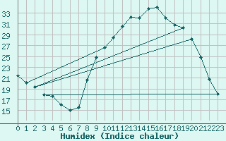 Courbe de l'humidex pour Carpentras (84)