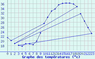 Courbe de tempratures pour Varages (83)