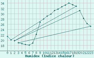 Courbe de l'humidex pour Carpentras (84)